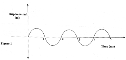 Wave Velocity Calculation