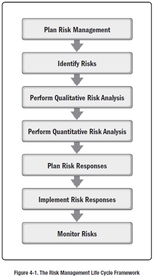 the-risk-management-life-cycle-framework